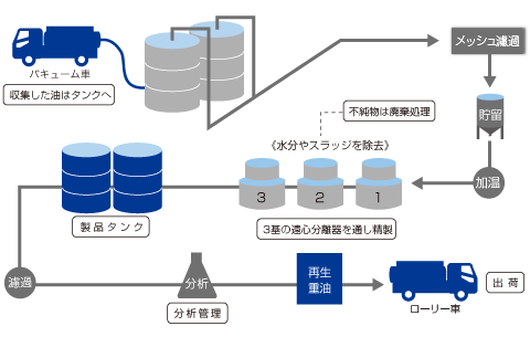 リサイクルフロー