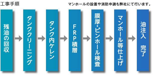 工事手順：1.残油の回収　2.タンククリーニング　3.タンク内ケレン　4.FRP積層　5.膜厚
                        ・ピンホール検査　6.マンホール等仕上げ　7.油注入、完了